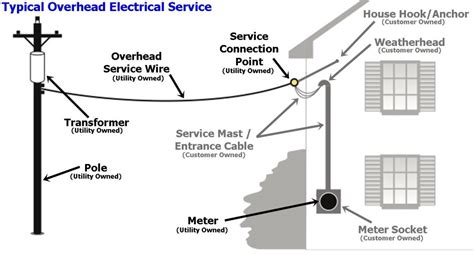 overhead service entry cable leak